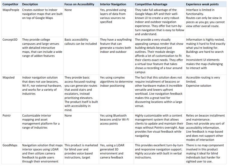 Table that list out 6 competitors, descriptions of each, whether they focus on accessibility, whether they offer interior navigation, their competitive advantage, and weak points of the experience they offer users.