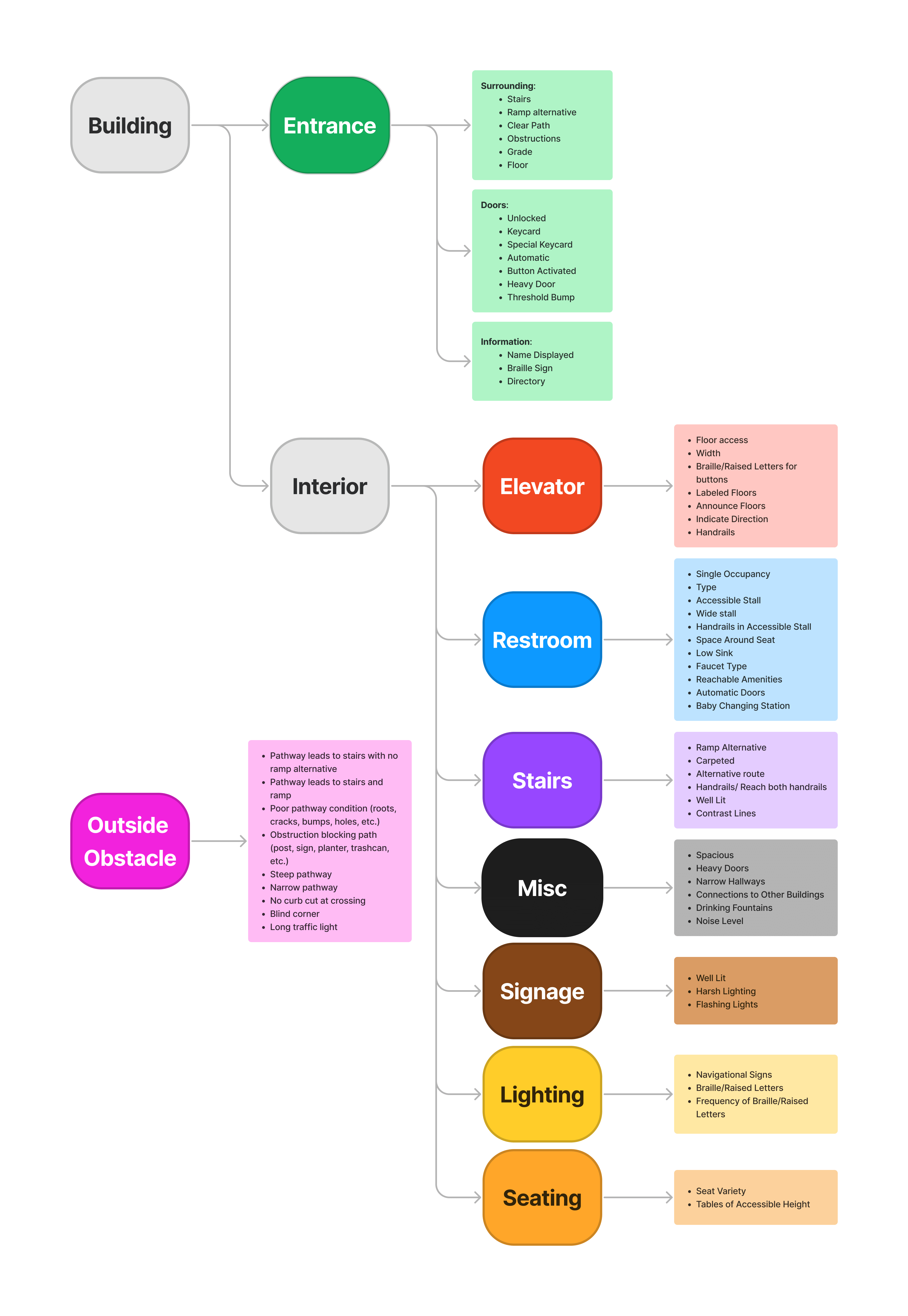 Diagram showing the breakdown of all the information presented in the accessibility map. Starting on the left is Building and Outside Obstacle. Outside Obstacles has a list of potential values attached to it. Building connects to Entrance and Interior. Entrance then has three categories of information. Interior breaks out into Elevator, Restroom, Stairs, Miscellaneous, Signage, Lighting, and Seating. Each of these then have a list of data values attached to it.