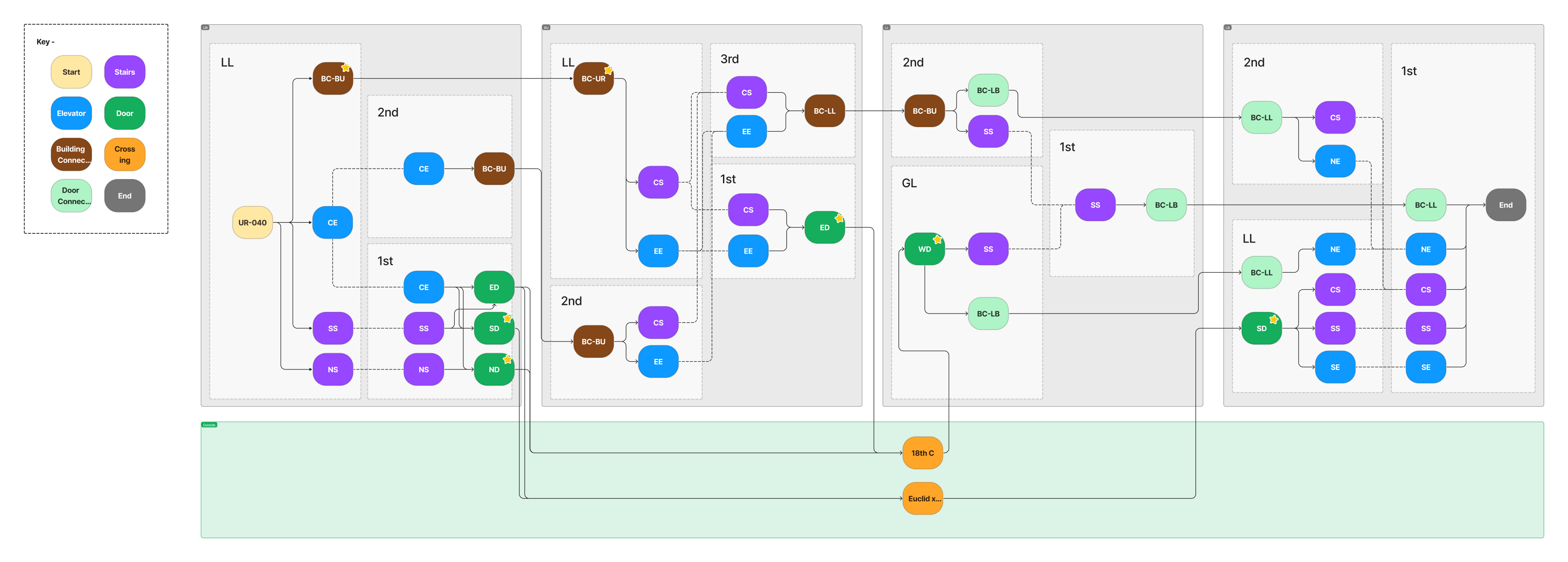 Diagram of nodes that represent stairs, elevators, doors, obstacles, crossings, building connection, and door connections that all interconnect between a start and end node. This diagram represents various paths through fours buildings and multiple floors within each building.