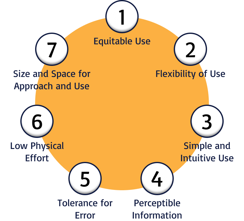 The seven principles of universal design, which consist of equitable use, flexibility of use, simple and intuitive use, perceptible information, tolerance for error, low physical effort, and size and space for approach and use, all displayed in a circle