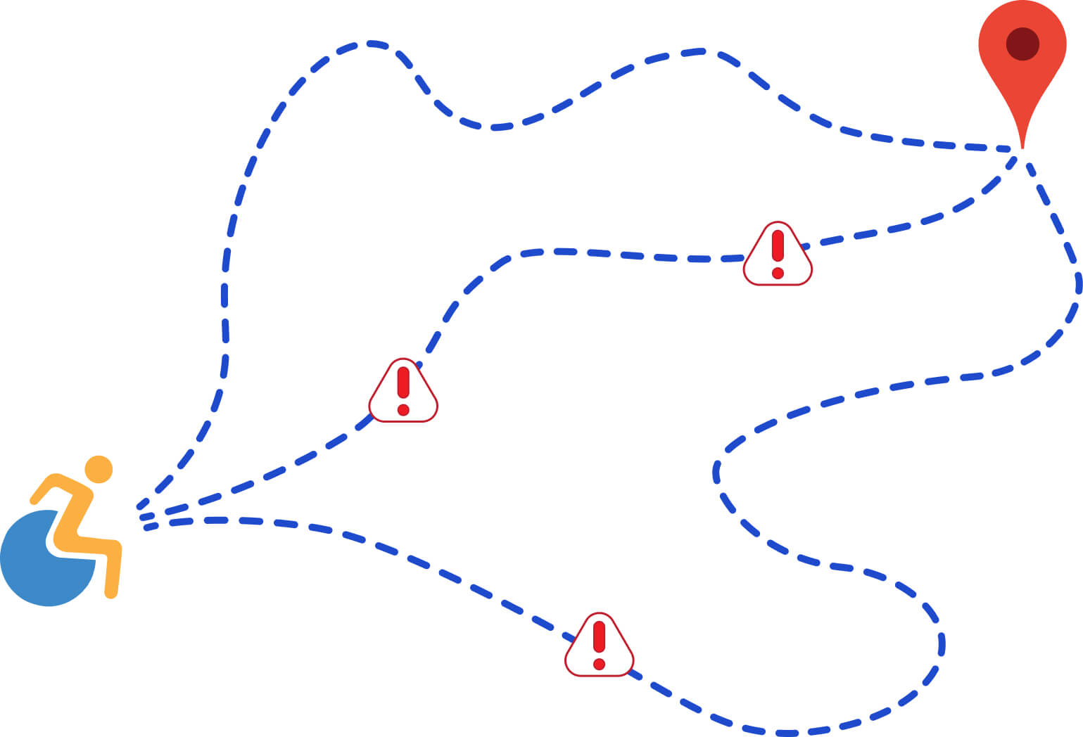 Depiction of a person in a wheelchair with three routes of differing length leading to a destination. Along the shortest and longest route there are alert symbols, indicating that the third route is the optimal route.