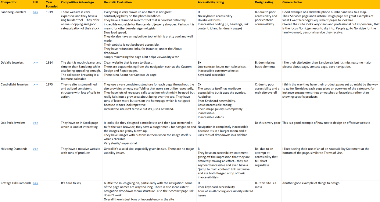 Competitive analysis table with six competitors, documenting each competitors advantage, a heuristic evaluation of their site, an accessibility rating of their site, and an overall design rating