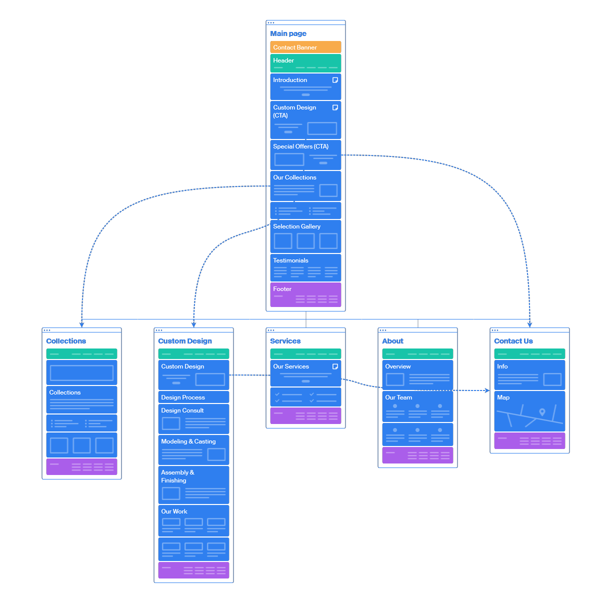 Diagram that overviews each page on the site, the sections included on each page, and how the pages connect to one another