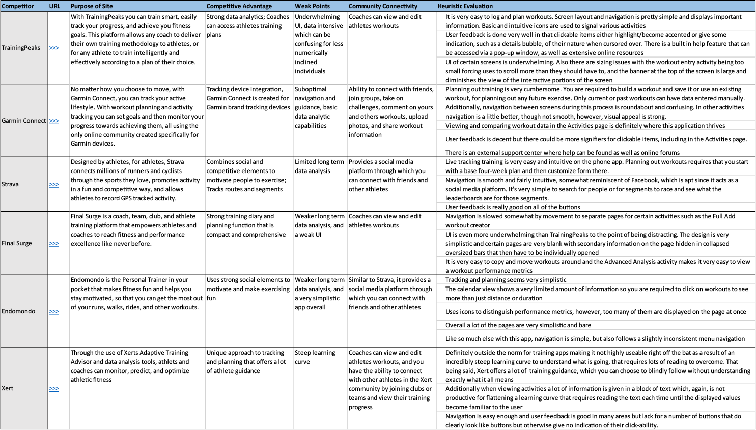 Competitive analysis table with six competitors, documenting each competitors main purpose, their products advantages and weaknesses, and a heuristic evaluation of their product