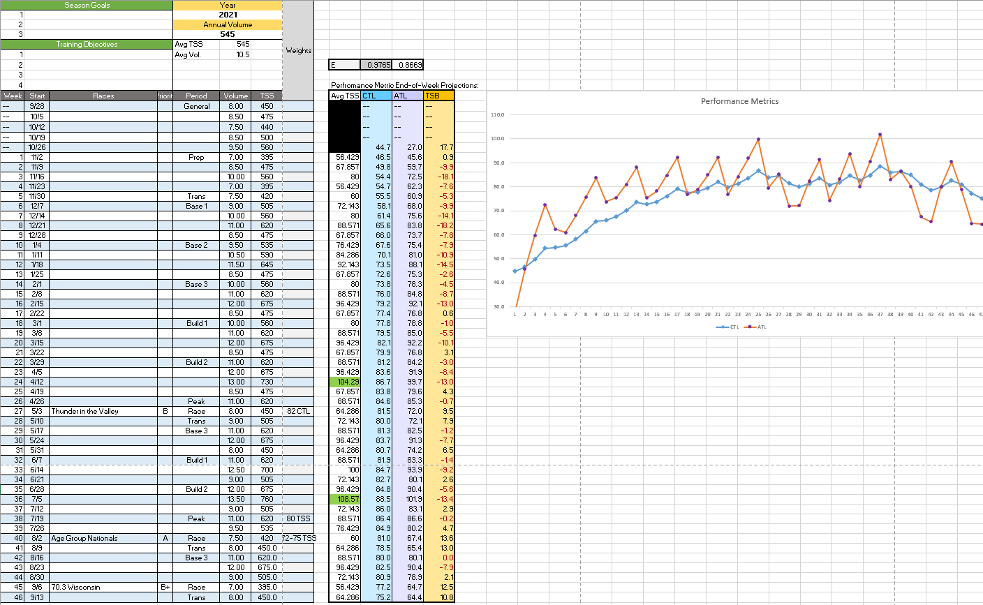 MVP training plan overview screen