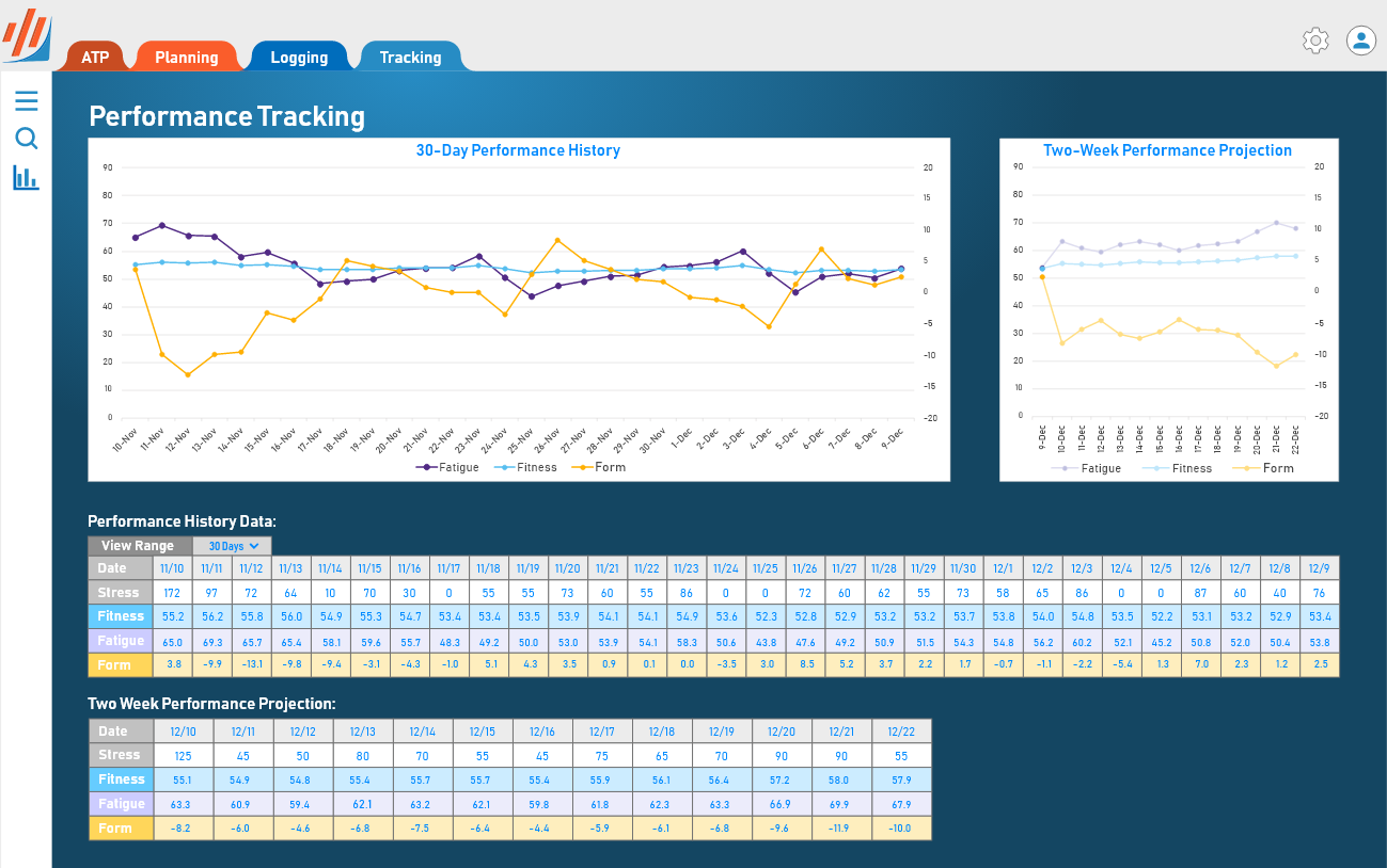 Performance tracking page showing a progress graph of training data