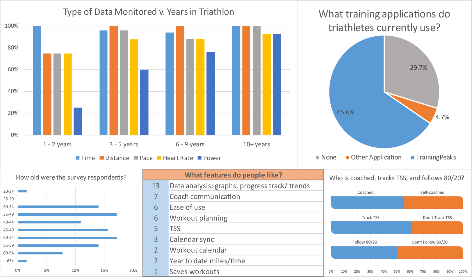 Collage of charts showing data from user surveying