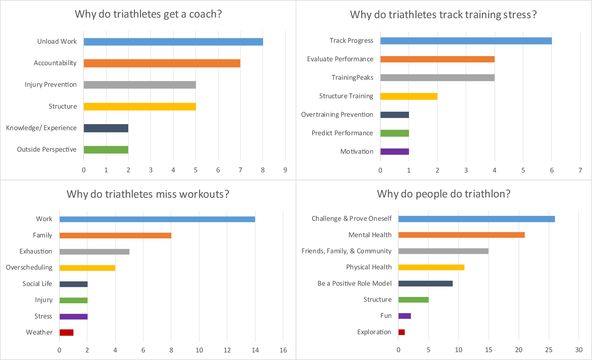 Four charts showing user responses to being asked why they have a coach, why they track training stress, why they miss workouts, and why they do triathlon